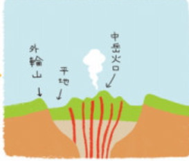 外輪山の仕組み