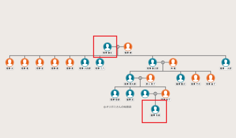 福澤克雄さんの家系図
